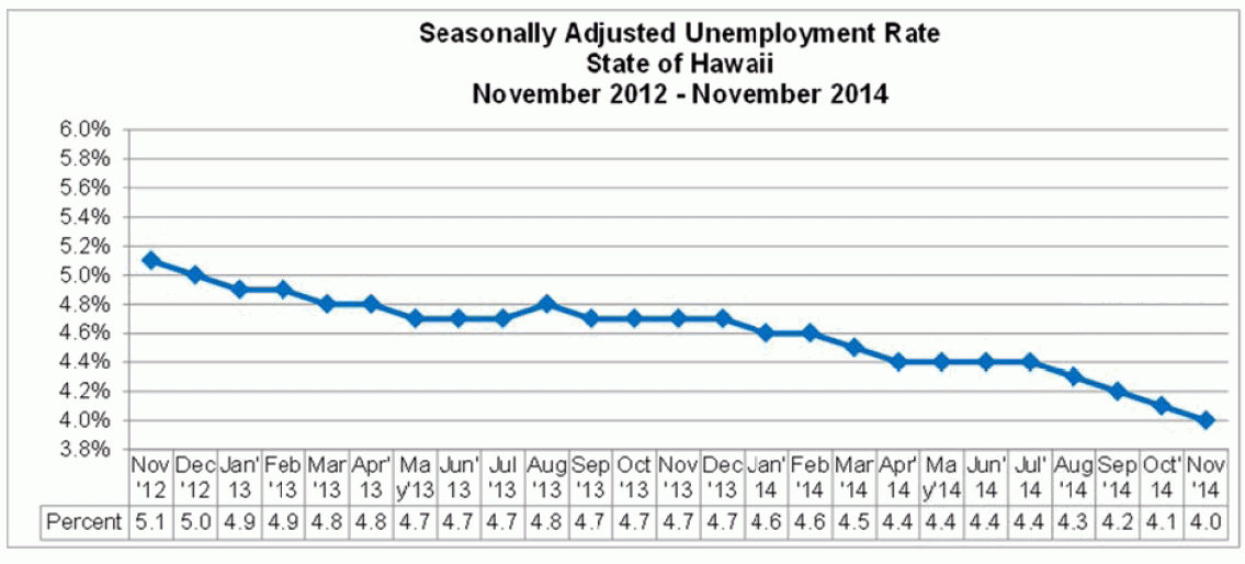 Hawaii's Unemployment Rate Drops to 4 Percent Honolulu Civil Beat
