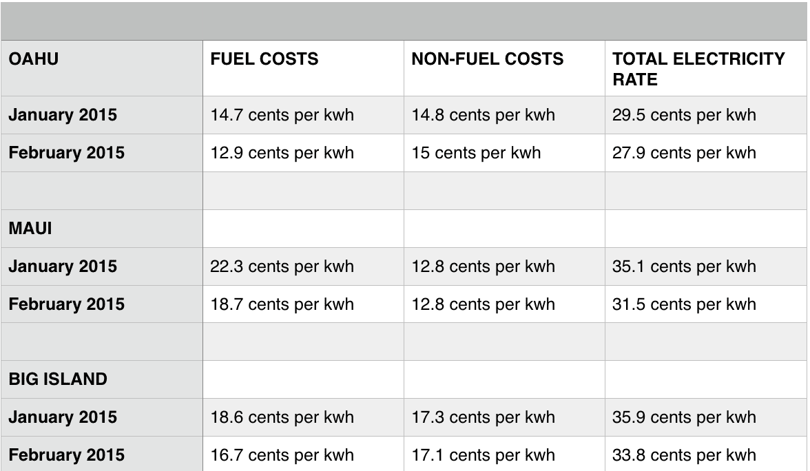 Living Hawaii How Come Our Electric Bills Are Still So High? Honolulu Civil Beat