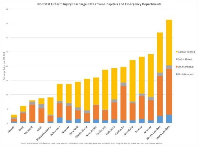 gun-related injuries by state