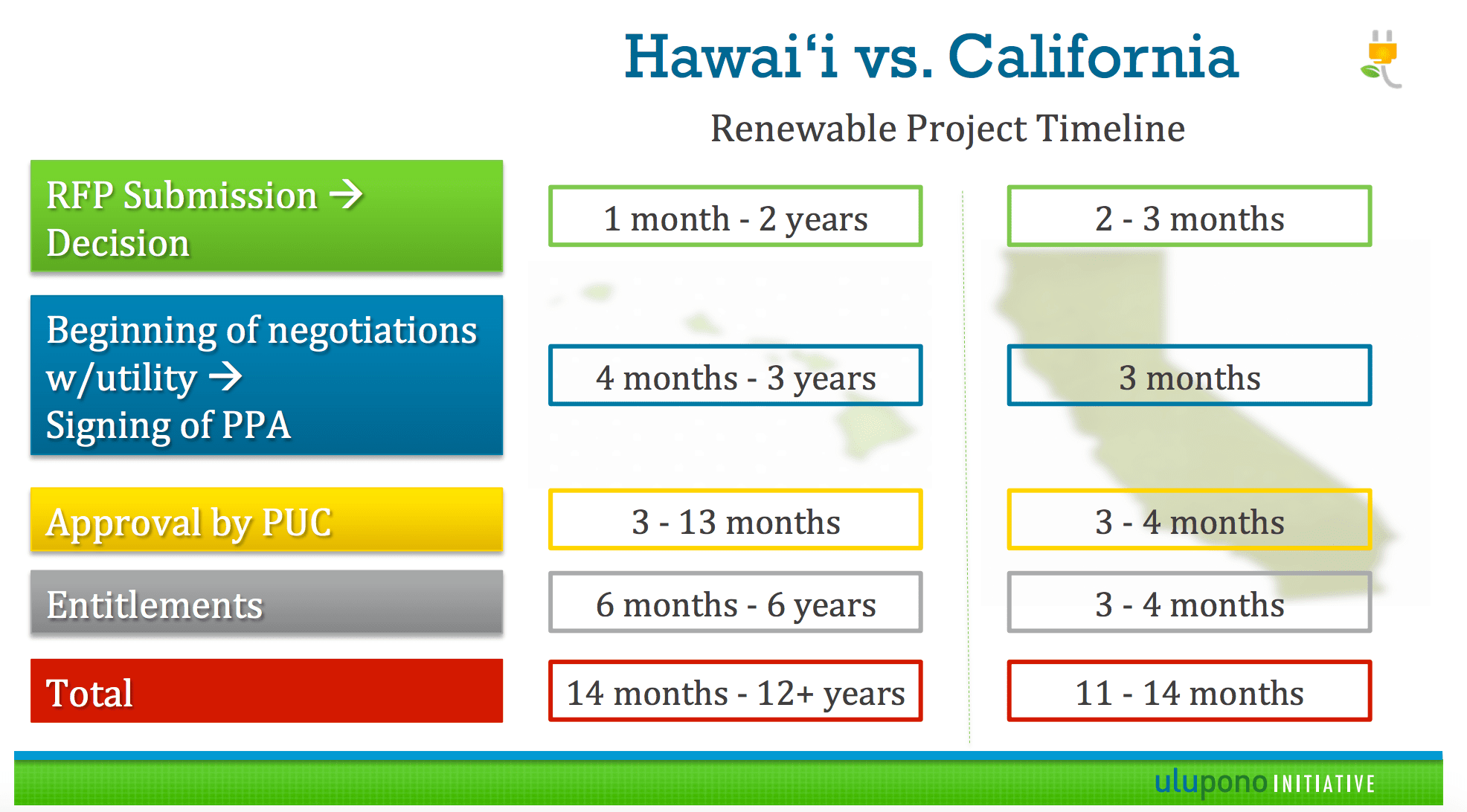 Hawaii California renewable energy project timeline Honolulu Civil Beat