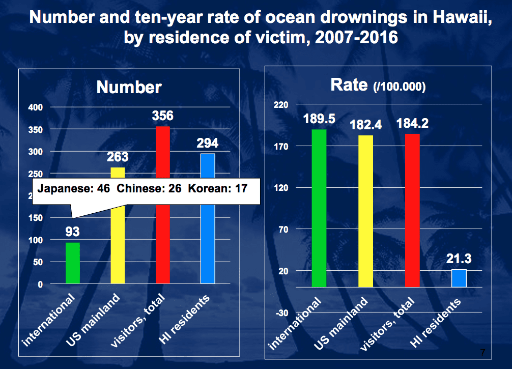 Updated visitor drowning rate graphic Honolulu Civil Beat