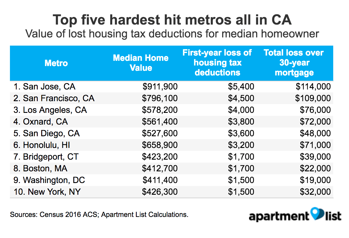 Study New Federal Tax Law Will Hurt Many Honolulu Homeowners