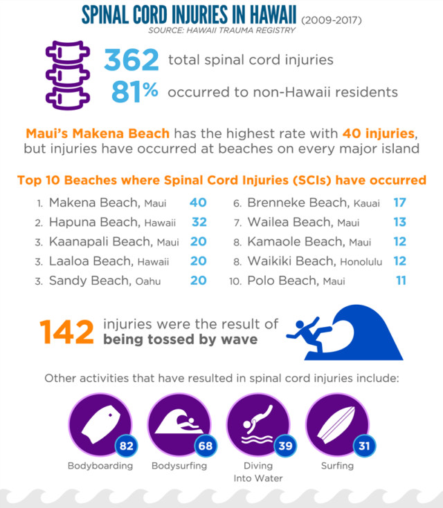 Hawaii Beefs Up Ocean Safety site To Help Save Lives Honolulu
