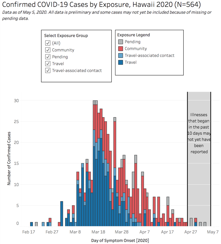 Just 1 More COVID19 Case Reported On Oahu Honolulu Civil Beat
