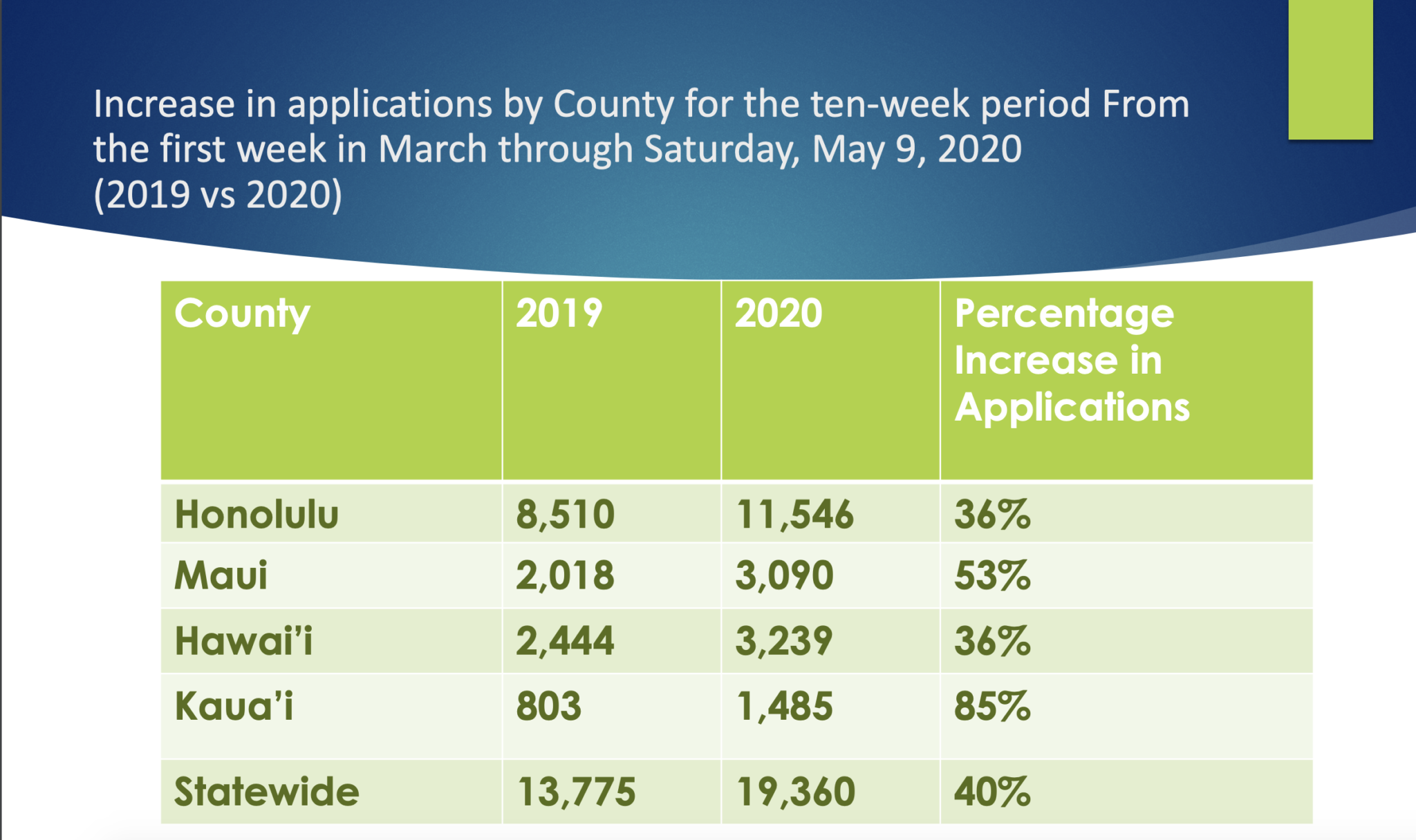 Hawaii Medicaid Applications Soar Amid Widespread Job Losses Honolulu