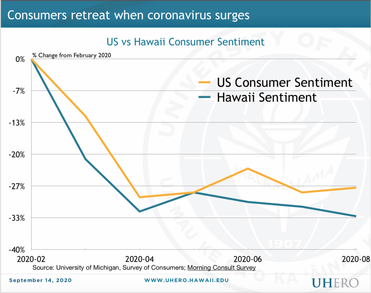 Economist Hawaii's Economic Fall Will Be Worse Than Predicted Honolulu Civil Beat