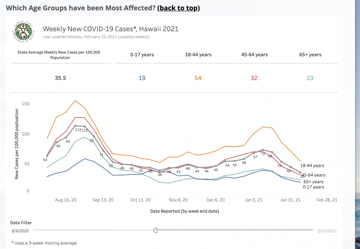 Oahu Approaches Fewer COVID Restrictions Even As Vaccines Are Delayed