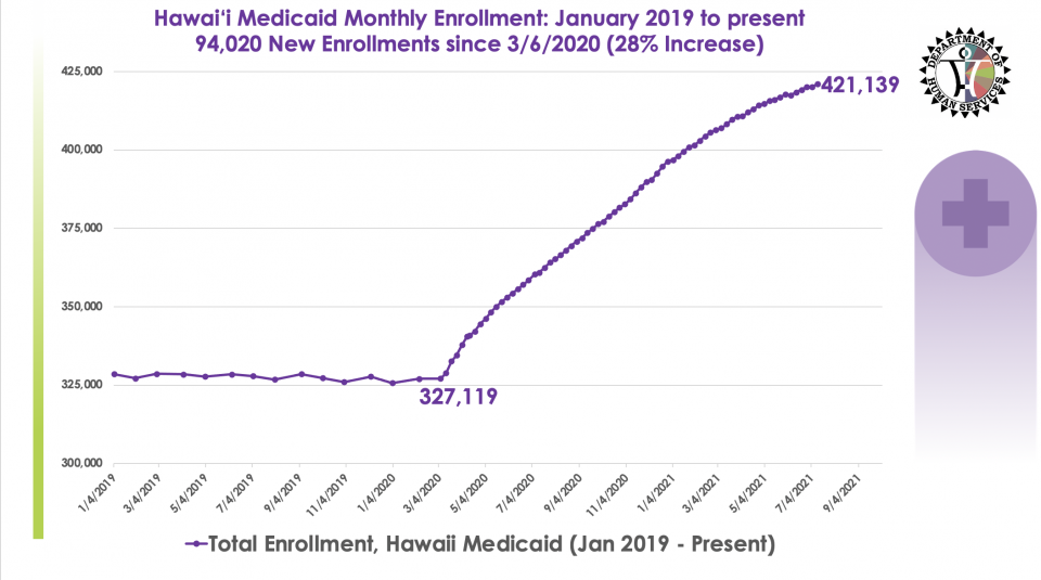 Why Are More People Than Ever Receiving Food Stamps In Hawaii
