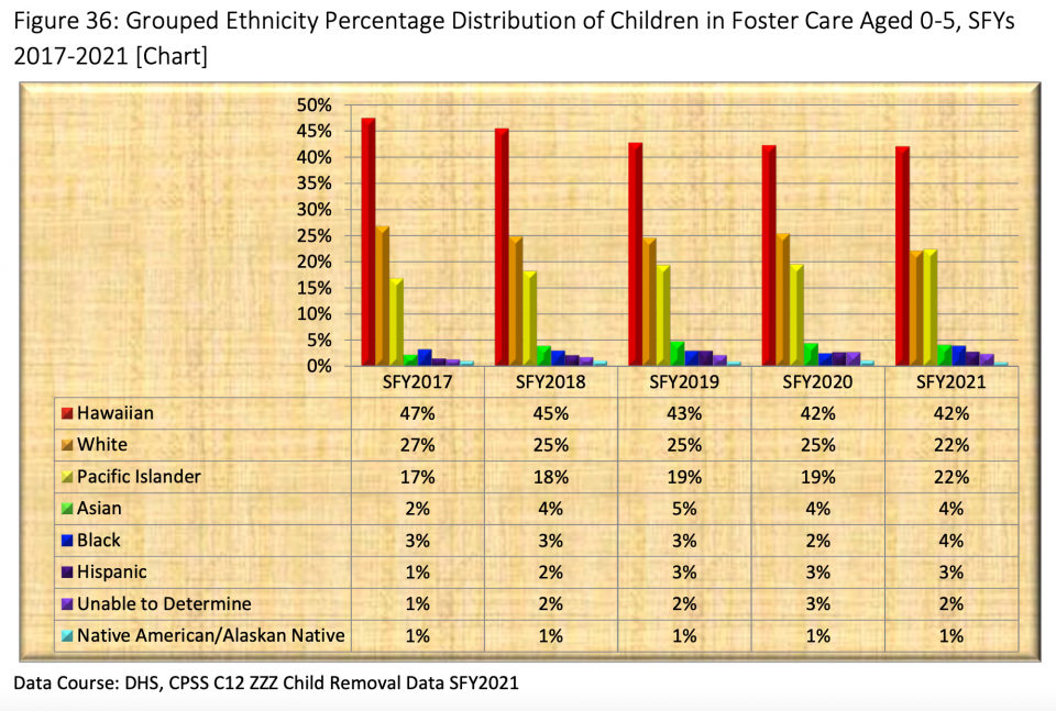 Racial Disparities Vex Hawaii's Child Welfare System. Can They Be Fixed