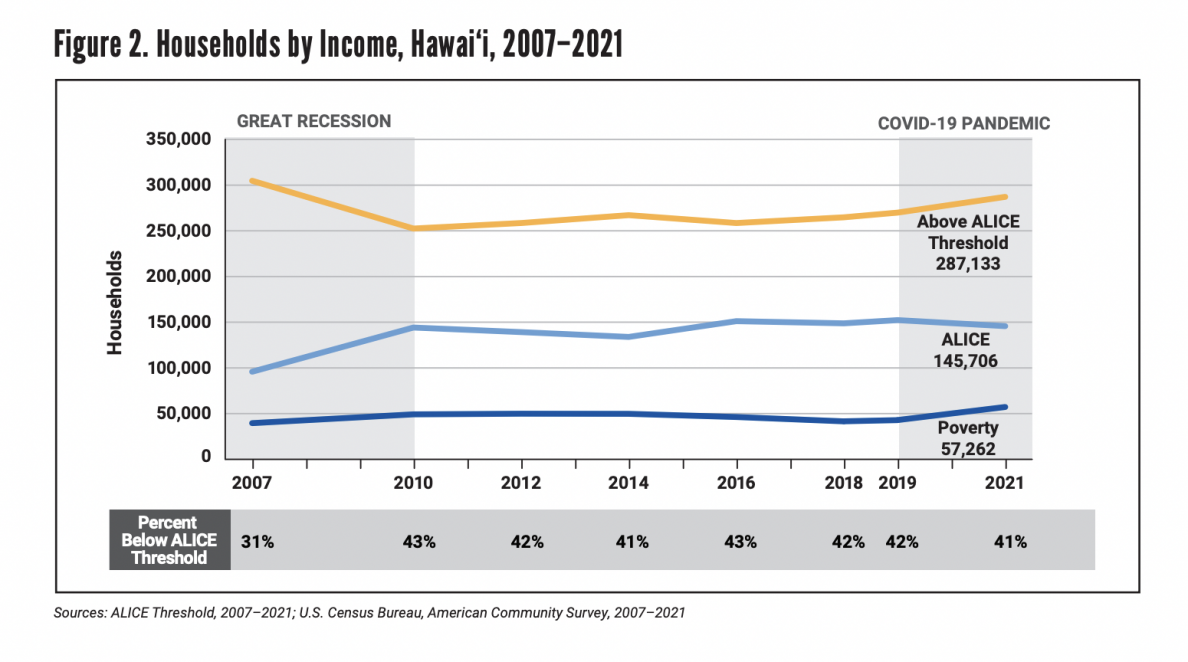 It Now Takes A SixFigure Salary For A Family Of 4 To Make Ends Meet in