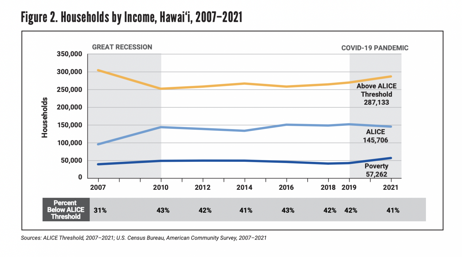 It Now Takes A SixFigure Salary For A Family Of 4 To Make Ends Meet in Hawaii Honolulu Civil Beat
