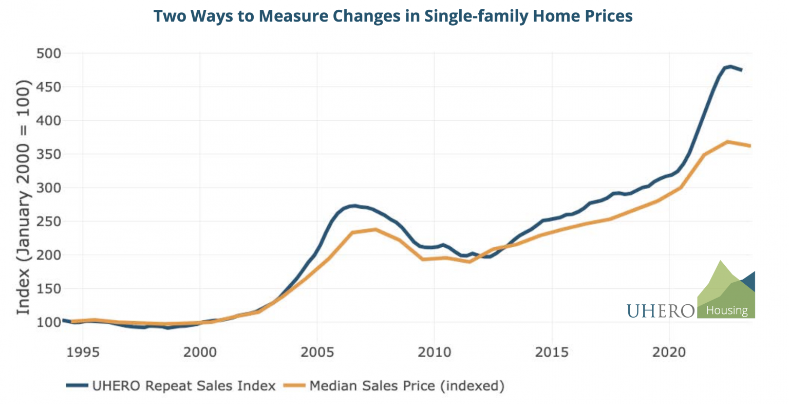 It's Actually More Expensive To Buy A Home In Hawaii These Days Than