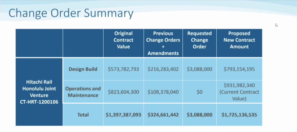 The contract to design and build the operating system for the Honolulu rail system and also build the rail cars and operate the system itself has increased over the years as the project has been delayed. (Screenshot/2026)