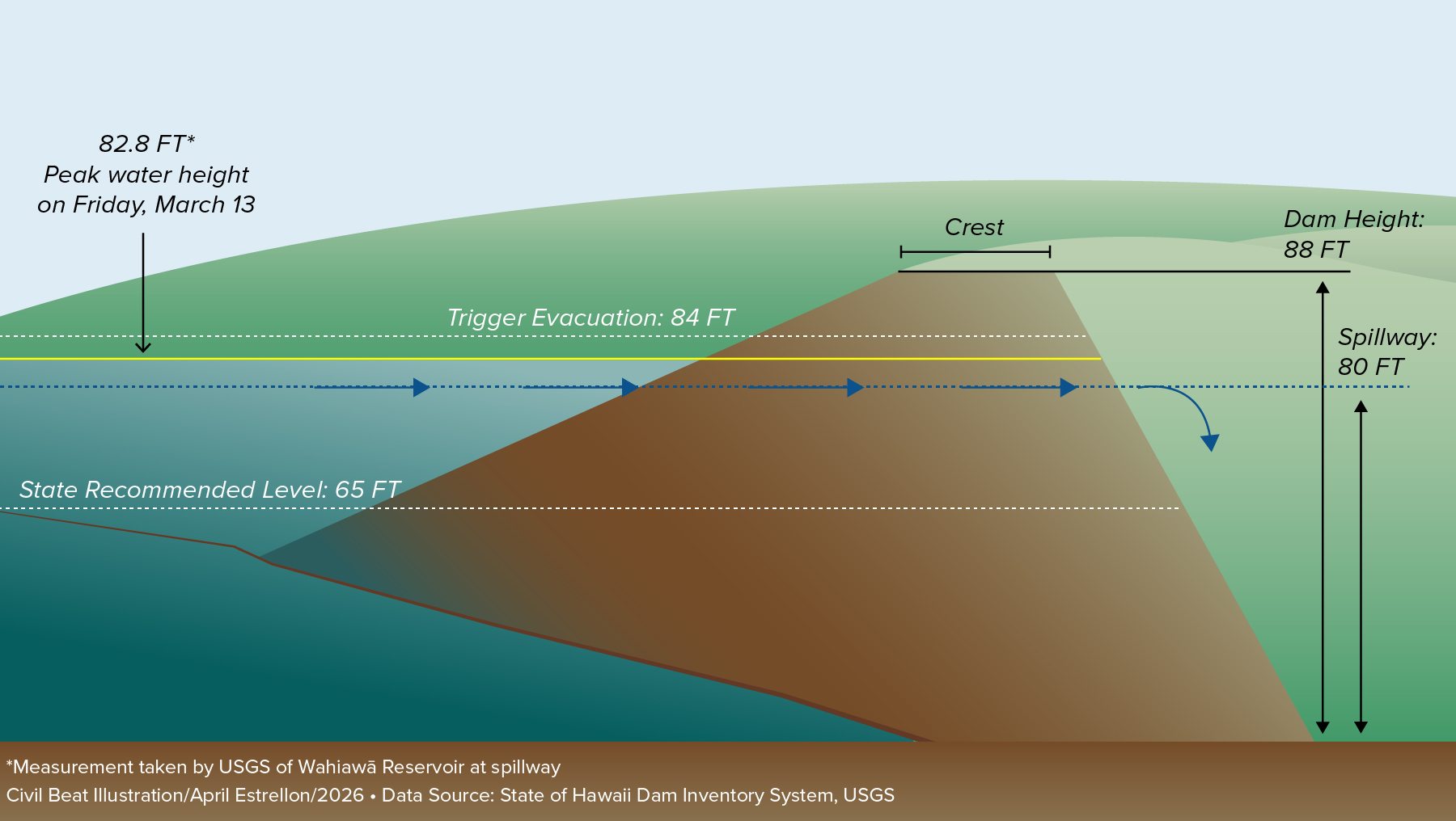 Infographic showing the water levels of the Wahiawa dam