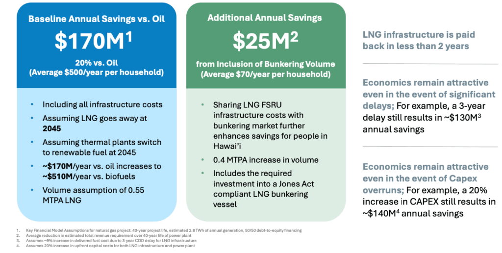 JERA, LNG, Proposal. JERA Americas says using liquefied natural gas to fuel power plants will significantlky reduce electtricity costs to residents while the state transitions to renewable energy over the next two decades. (JERA Americas)