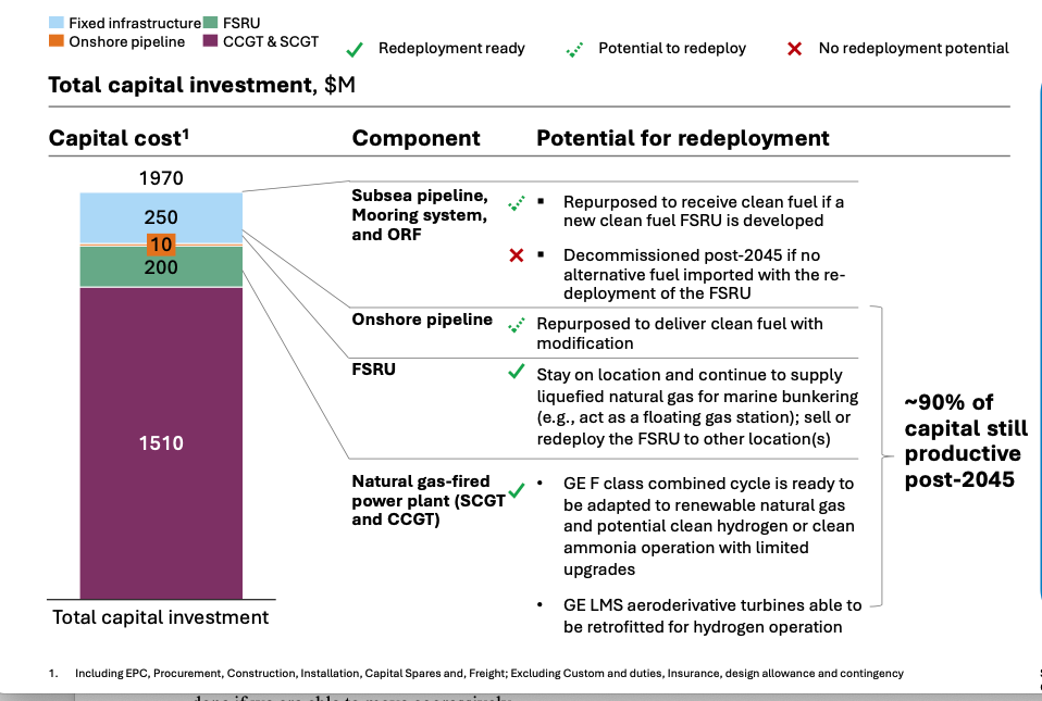 JERA Americas saysJERA says the vast majority of its infrastructure will be able to be used after the state trabsitions to renewables in 2045.  
