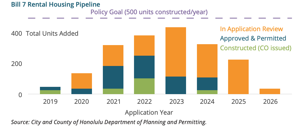 A Honolulu program to develop more affordable housing is falling short of its goals of constructing 500 new rental units a year. (UHERO)