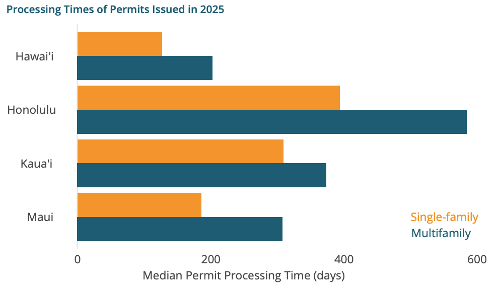The UHERO 2026 Housing Factbook says permitting delays are one obstacle to housing development. (UHERO)